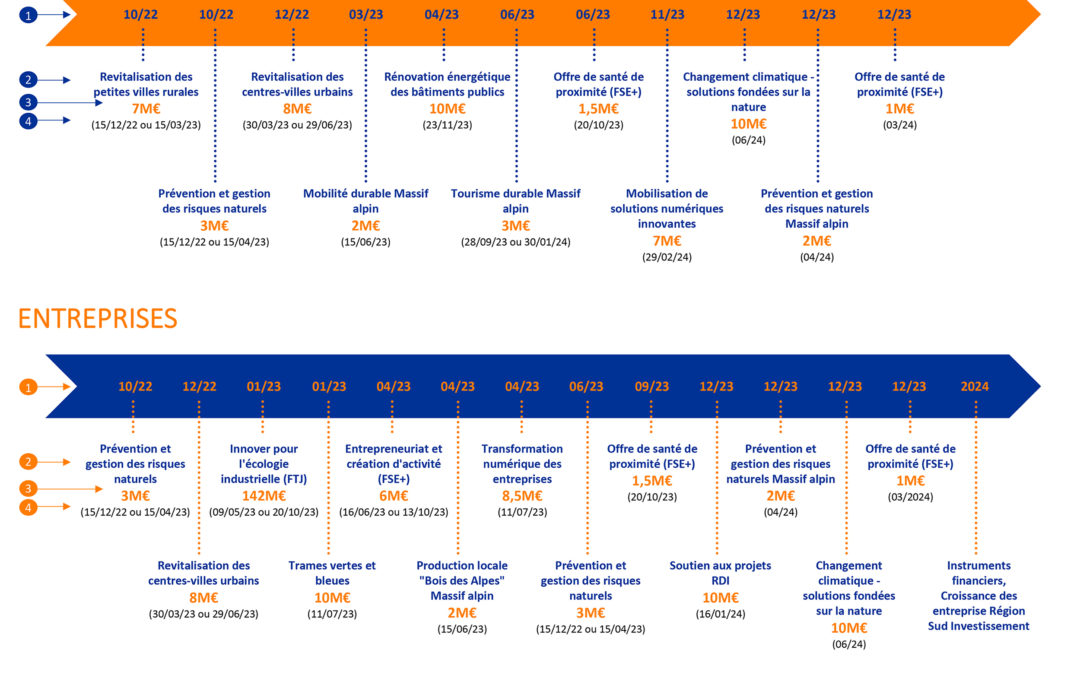 Opening of ERDF-ESF+ calls